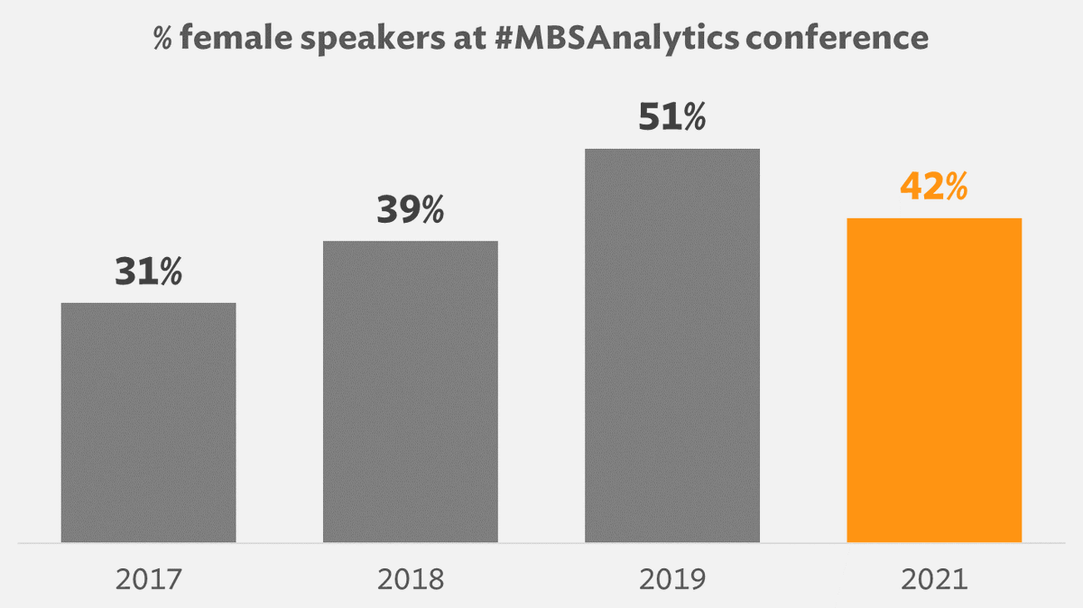 ameel's tweet photo. 42% female speakers and panellists at this year's #MBSAnalytics conference. That's lower than last year, but still higher than any other business OR analytics conference I've ever been to (including earlier Melbourne Business Analytics conferences). #impressive https://t.co/GZbY4Px66R
