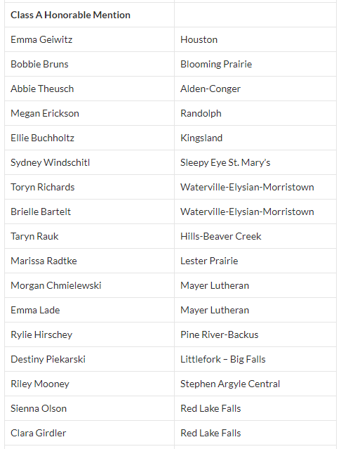 Central MN HS Hoops (@centralmnhoops) on Twitter photo MN Girls Basketball All State & Hon. Mention:
Central MN Players - Congratulations!
Class A All State:
Ellie Dague - <a href="/HenningSchools/">Henning Public School</a>
Alisa Knight - <a href="/bbe_girls/">BBE GIRLS BASKETBALL</a>
Faith Alberts - Parkers Prairie
Class A Honorable Mention:
Rylie - Hirschey - Pine River-Backus (<a href="/AdPrb/">Pine River-Backus Tigers AD</a>) MN Girls Basketball All State & Hon. Mention:
Central MN Players - Congratulations!
Class A All State:
Ellie Dague - <a href="/HenningSchools/">Henning Public School</a>
Alisa Knight - <a href="/bbe_girls/">BBE GIRLS BASKETBALL</a>
Faith Alberts - Parkers Prairie
Class A Honorable Mention:
Rylie - Hirschey - Pine River-Backus (<a href="/AdPrb/">Pine River-Backus Tigers AD</a>)