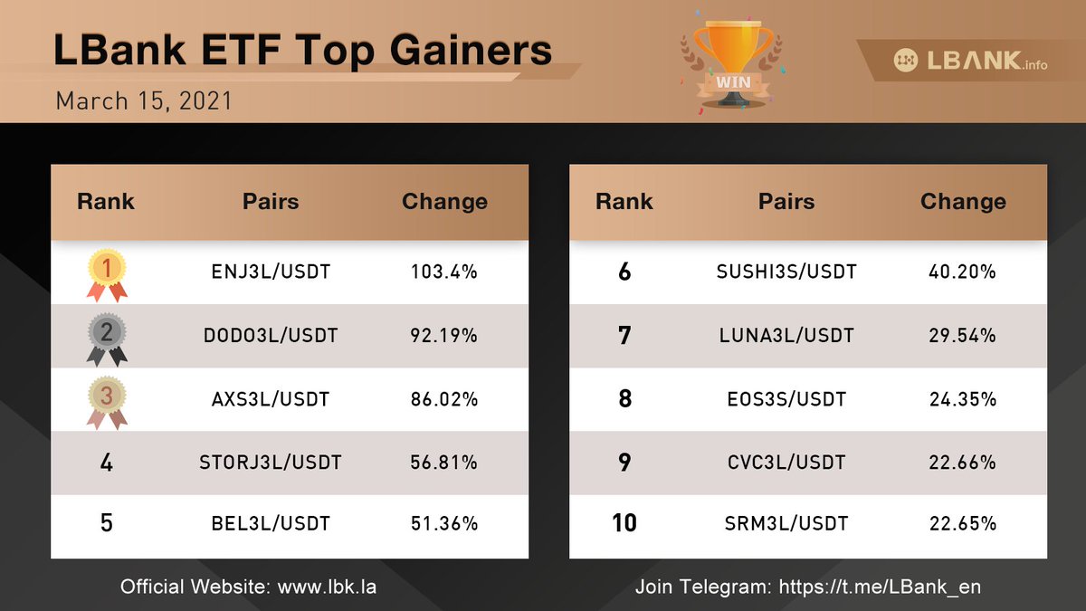 LBank_Exchange's tweet photo. #LBank " $ETF Gainers List" , Find Good Assets Every Day
Today's gainers' list comprises eight #3L and two #3S. With the top three being #ENJ3L, #DODO3L, and #AXS3L, all #NFT tokens, NFT continues to be bullish.
Trade now👉https://t.co/riZa2pM2jF
#ETF #cryptocurrency #BTC https://t.co/b9YJ41Sy6u