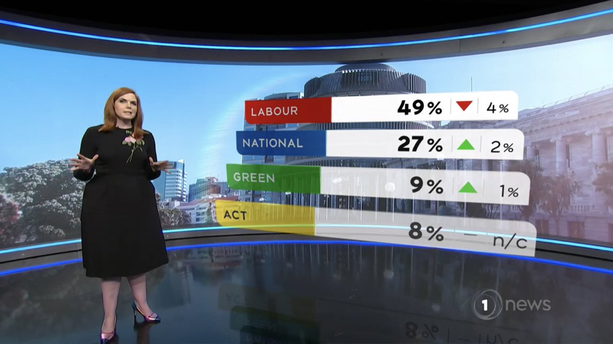 LabourMemes's tweet photo. Remember when Judith Collins said a leader should resign if they polled under 35%? https://t.co/ObOtBaFBZx