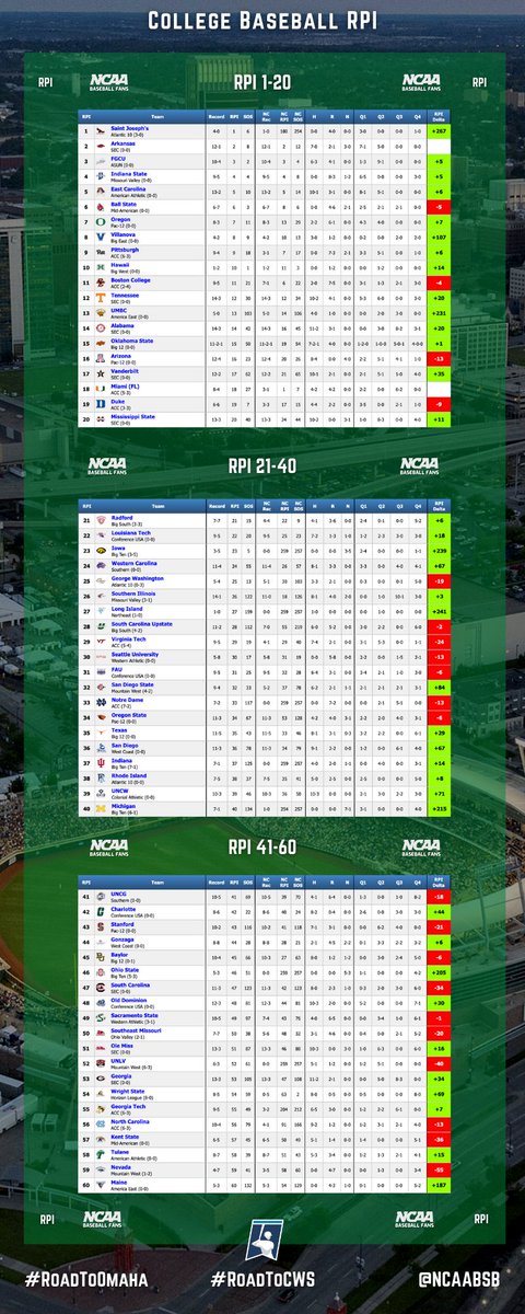 NCAABSB's tweet image. 𝙍𝙋𝙄 𝙍𝙖𝙣𝙠𝙞𝙣𝙜𝙨 𝙐𝙥𝙙𝙖𝙩𝙚:

𝟭@SJUHawks_Base
𝟮@RazorbackBSB
𝟯@FGCU_Baseball
𝟰@IndStMBB
𝟱@ECUBaseball
𝟲@BallStateBB
𝟳@OregonBaseball
𝟴@VUBaseball
𝟵@Pitt_BASE
𝟭𝟬@HawaiiBaseball

𝐌𝐚𝐫𝐜𝐡, 𝟏𝟓𝐭𝐡, 𝟐𝟎𝟐𝟏
#𝙍𝙤𝙖𝙙𝙩𝙤𝙊𝙢𝙖𝙝𝙖
#𝙍𝙤𝙖𝙙𝙩𝙤𝘾𝙒𝙎