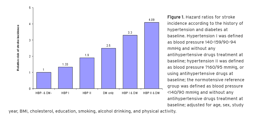 DrPaulMason's tweet photo. The chance of death from a stroke is increased 2.5 times if hypertensive (>160/95) and 8 times when diabetes is added to the mix. 

Diabetes is a bigger risk factor both for incidence of stroke, and dying from stroke than hypertension. (Of course, insulin resistance causes both). https://t.co/n9izTGMFAf