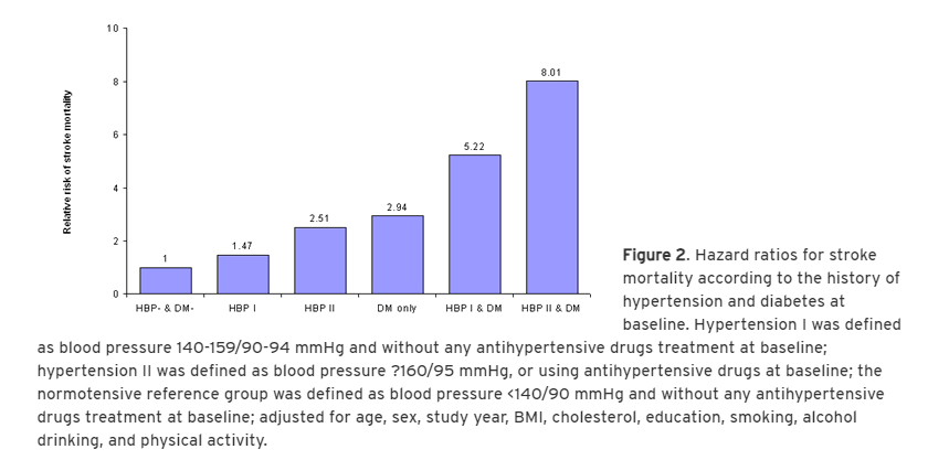 DrPaulMason's tweet photo. The chance of death from a stroke is increased 2.5 times if hypertensive (>160/95) and 8 times when diabetes is added to the mix. 

Diabetes is a bigger risk factor both for incidence of stroke, and dying from stroke than hypertension. (Of course, insulin resistance causes both). https://t.co/n9izTGMFAf