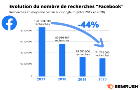 vsiddahchetty's tweet photo. Malgré sa perte de popularité après 17 ans d'existence, Facebook reste le réseau social le plus utilisé au monde https://t.co/rg0E3Inor1
Parmi les plateformes en forte croissance, vous préférez Instagram ou TikTok ? https://t.co/WEqkPlSO8k