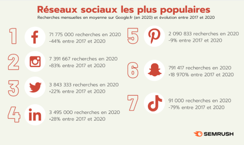 vsiddahchetty's tweet photo. Malgré sa perte de popularité après 17 ans d'existence, Facebook reste le réseau social le plus utilisé au monde https://t.co/rg0E3Inor1
Parmi les plateformes en forte croissance, vous préférez Instagram ou TikTok ? https://t.co/WEqkPlSO8k