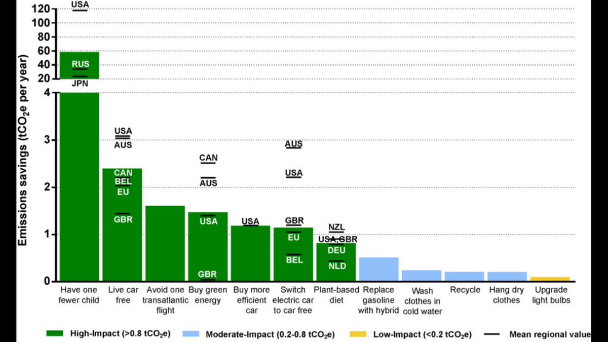 Relevante informatie voor de klimaat en de pandemie discussie want hoeveel mensen hebben er niet meer dan twee kinderen en pleiten ondertussen vóór duurzaamheid #hypocrieteduurzaamheid