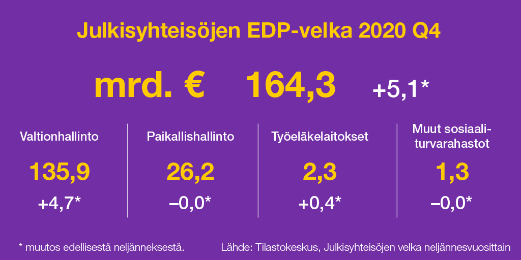 Julkisyhteisöjen velka oli vuoden 2020 lopussa 164,3 mrd. €. Kasvua neljänneksen aikana +5,1 mrd. € ja kasvu vuoden 2020 aikana oli yhteensä +21,4 mrd. €. Julkaisu: stat.fi/til/jyev/index… #julkinentalous #julkinenvelka <a href="/tilastokeskus/">Tilastokeskus</a>