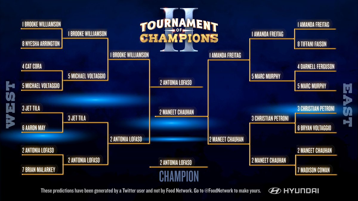 Check out my bracket picks for <a href="/GuyFieri/">Mayor Guy Fieri</a>'s #TournamentOfChampions! 🎉 Do you think I made the right choices? Head to <a href="/FoodNetwork/">Food Network</a>'s Twitter page to build YOUR bracket!