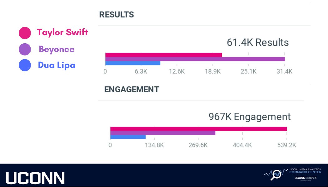 When comparing mentions of "Taylor Swift", "Beyonce", and "Dua Lipa" related to the #GRAMMYs , we see that Beyonce is leading in number of mentions. However, discussion about <a href="/taylorswift13/">Taylor Swift</a> currently has greater engagement. #UConnDMD