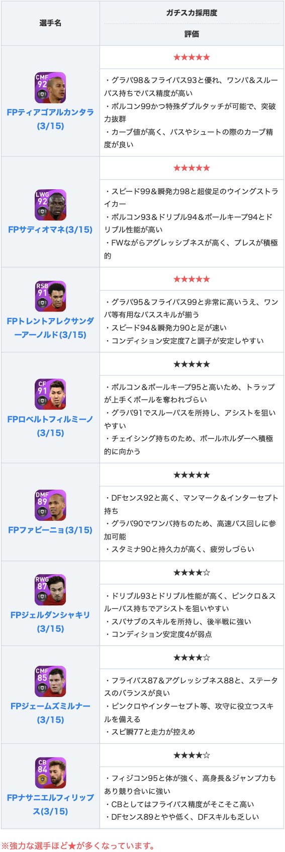 ウイイレアプリ21攻略 Game8 今週のcsは リバプール 抜群のパス精度を誇るfpアーノルドや 超俊足が自慢のfpマネ等が目玉 Fw Dfまで強力な選手が数多く存在し スカッドを満遍なく強化できるガチャとなっています B ガチャ情報の詳細