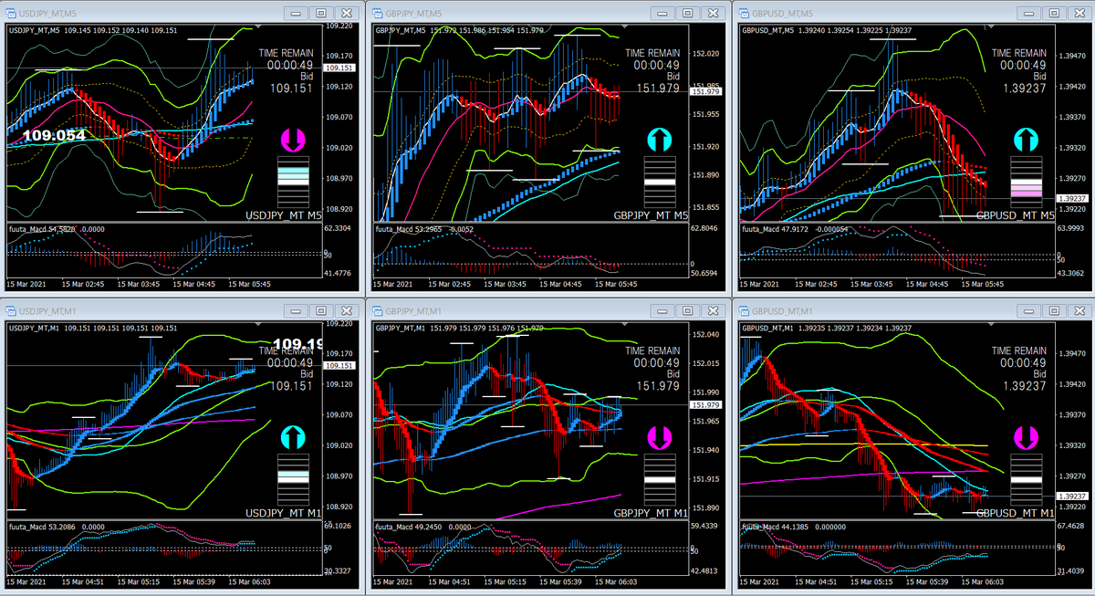 スキャトレふうた على تويتر ポンド円のチャート分析 日足 陽線中 4時間足も10emaの上で 60分足も上値が重いですが10emaの上で 今度152円台に戻せれば上に抜けるか 1分足 5分足の監視用も このチャートは Jfxフルバージョン版 Https T Co