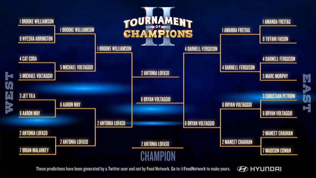 Check out my bracket picks for <a href="/GuyFieri/">Mayor Guy Fieri</a>'s #TournamentOfChampions! 🎉 Do you think I made the right choices? Head to <a href="/FoodNetwork/">Food Network</a>'s Twitter page to build YOUR bracket!