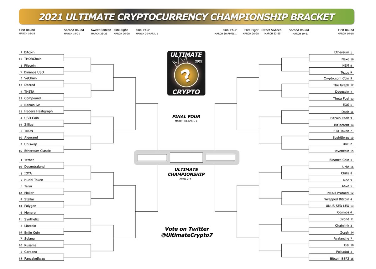 UltimateCrypto7's tweet image. Welcome new followers! The tournament begins TUESDAY, 3/16. Polls will be RIGHT HERE. Vote for your fave coins, as the winners will advance to the next round. TELL YOUR FRIENDS and spread the word. See you on 2sday.