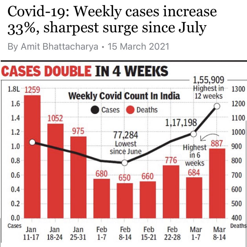 As warned earlier, #Covid19 continues to be a big threat.

Please keep the guards up- wear masks and follow all precautions.