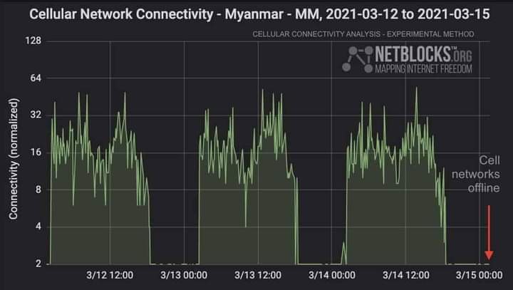 PyaePhy16399195's tweet photo. Happening now in Yangon:
Last night,the junta killed over 70 people n this morning they cut off all the mobile internet to cover the news.We can still use wifi but we're not sure when will they cut off wifi too.
BLOODTHIRSTY JUNTA
#WhatsHappeningInMyanmar 
#Mar15Coup https://t.co/4pDhswa6Gg