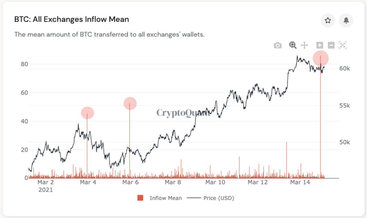 ki_young_ju's tweet photo. This 18k $BTC deposit is legit as it was a transaction between user deposit wallets and Gemini hot wallet.

All Exchanges Inflow Mean is skyrocketed due to this deposit. Don't overleverage if you're in a long position.

Chart 👉 https://t.co/oIVOkm5U3a https://t.co/fTGS3ucI3e