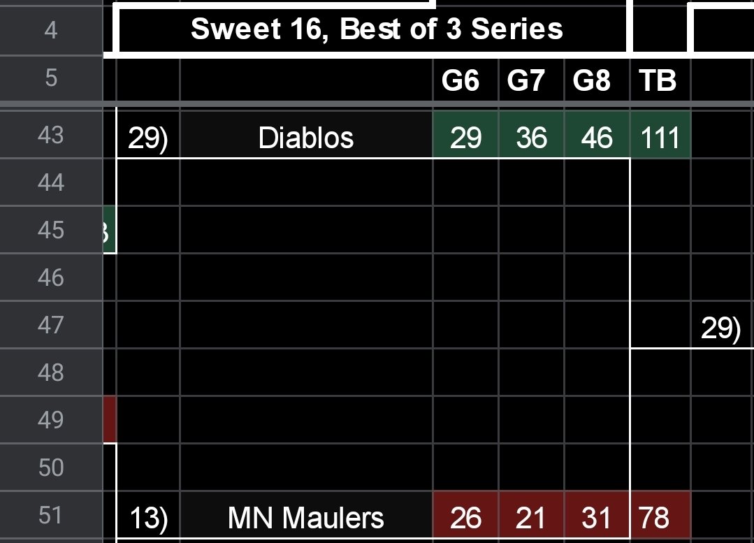 RBULH2H's tweet image. What do we have!? Another one? #29 Diablos rolls through #13 MN Maulers, with each game getting a little better in the series! We have our 3rd participant in the Elite 8.