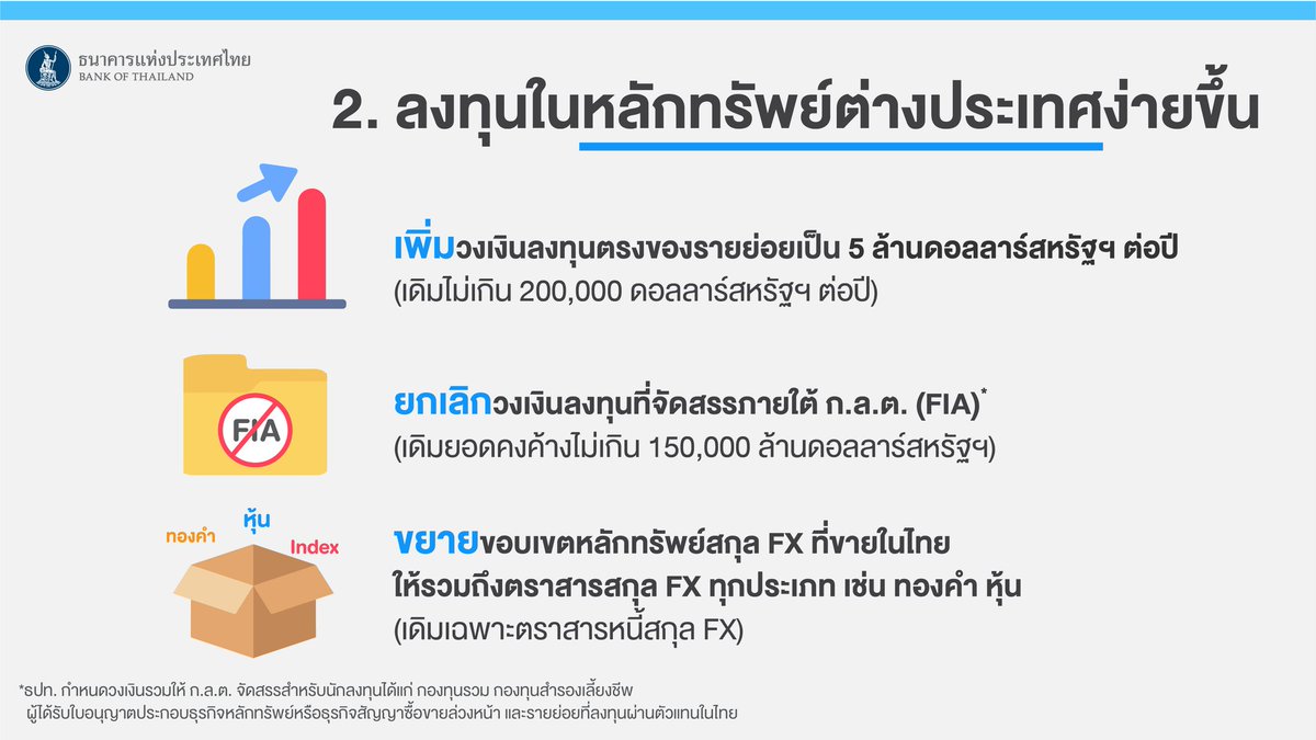 bankofthailand's tweet photo. 📌3 มาตรการของ FX ecosystem💰
1. Foreign Currency Deposit : FCD🧾
2. กฎเกณฑ์และกระบวนการลงทุนในหลักทรัพย์ต่างประเทศ 📜
3. การลงทะเบียนแสดงตัวตนเพื่อซื้อขายตราสารหนี้ 📝
รายละเอียดเพิ่มเติม https://t.co/admtIcEhhE
#แบงก์ชาติ #ระบบนิเวศใหม่ #ตลาดอัตราแลกเปลี่ยน #FXecosystem https://t.co/cIfv5Fwy4z