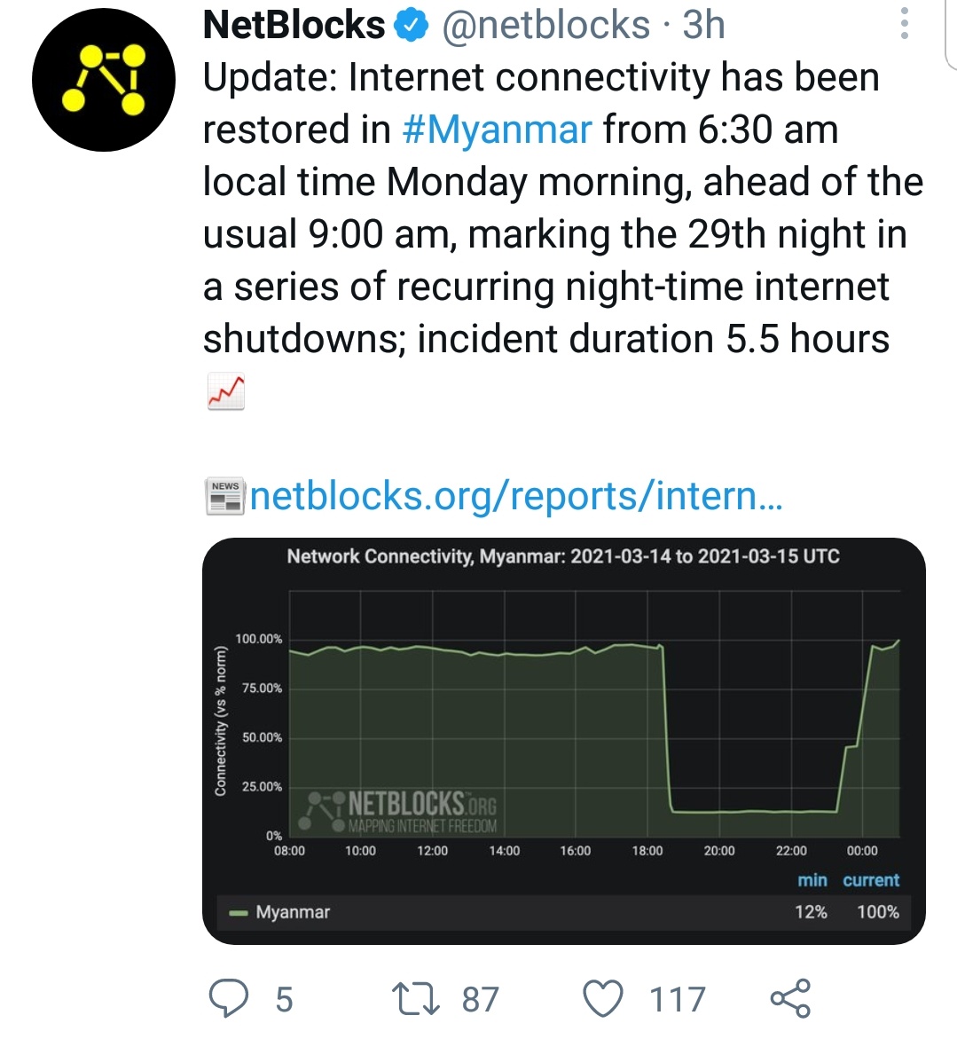 This massive slow down in data access via mobile internet in #Myanmar has been confirmed by <a href="/netblocks/">NetBlocks</a>. Although the nightly internet shutdown was restored about 6am local time, the mobile data access is not functioning optimally. #WhatsHappeningInMyanmar