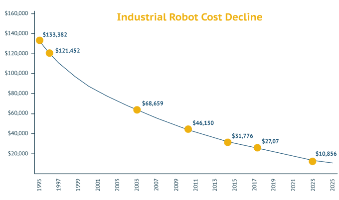 Digital Economy Report on Twitter: "Some years ago, were almost used in large factories. Today amount of applying robotics in manufacturing is increasing, and the cost of industrial