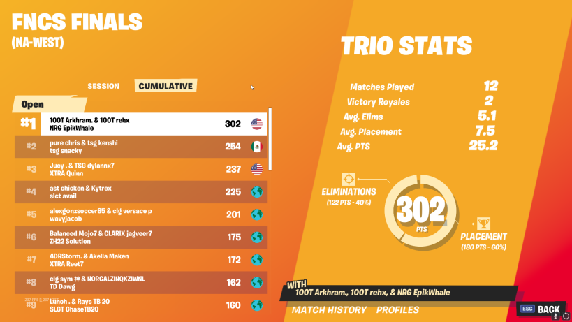 Arkhram1x's tweet photo. 1st ๐in Grands on controller๐ฎ@Epikwhale @rehxfn https://t.co/n1lTZVvYPt