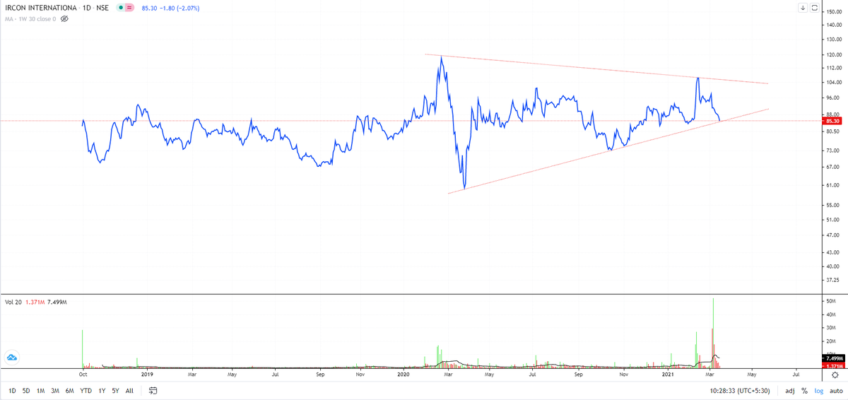 StealthWealth_'s tweet photo. Ircon International,  Daily Line(log) chart. 1 Year Symmetrical triangle in formation. https://t.co/YIexbZhpp2