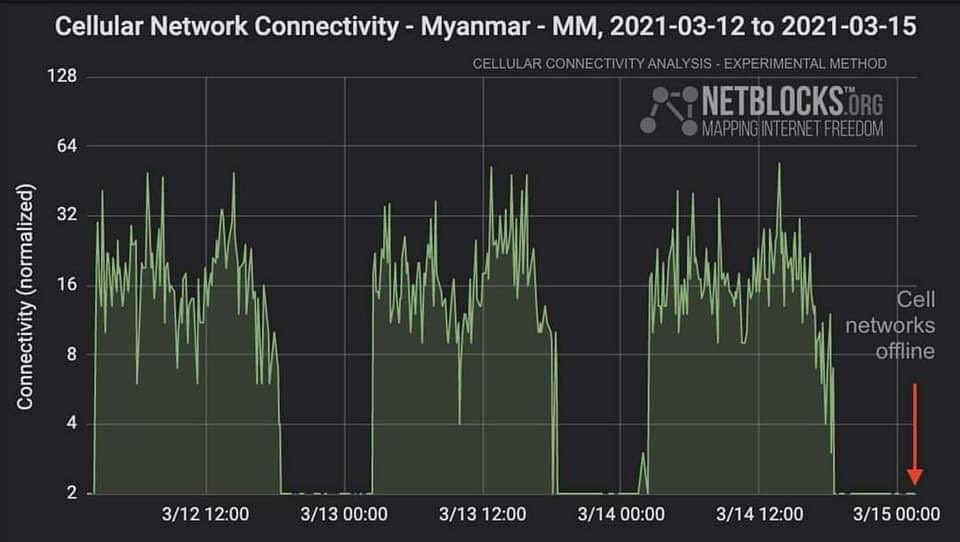 BREAKING NEWS❗
Mobile internet're being cut off completely in the whole country.The time can be unlimited as ISP said last night. Now, only FTTH (wifi) available in Myanmar.
WiFi also can be cut off within a few hours.
#WhatsHappeningInMyanmar #Mar15Coup
#SaveMyammar