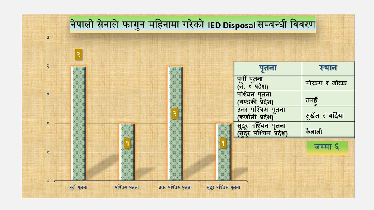 NepaliArmyHQ's tweet photo. नेपाली सेनाले फागुन महिनामा गरेको IED Disposal सम्बन्धी विवरण ।
#NepaliArmy #IEDDisposal #SavingLives https://t.co/sBI7FFE0E7