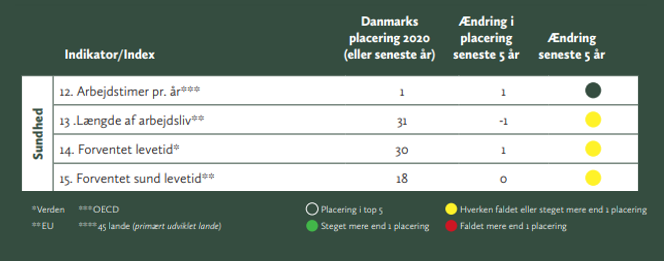 model_nordic's tweet photo. We know that Denmark is famous for valorizing work-life balance.  But Danes also are among the ones who also spend the highest number of years in the labor market. Which conclusion can we draw from these metrics? Find it here in our report: https://t.co/IMBfpsA5jC

#whydk
#NOMO https://t.co/usAuAhMGt4