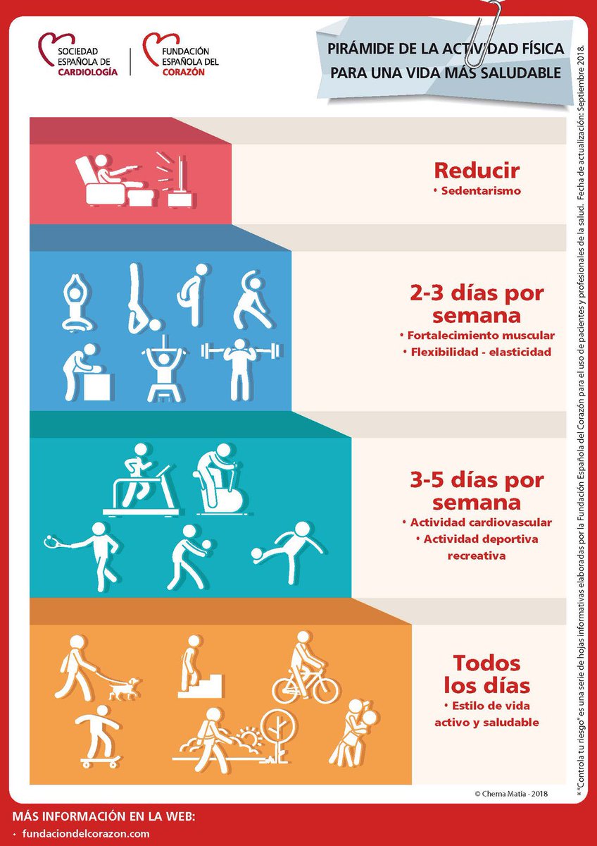 GaituzSport's tweet image. 💪 Empezamos la semana recordando q la práctica de #ActividadFísica y #Deporte es #salud física y mental 😉
✅ Reduce riesgo d enfermedades cardiovasculares, #cáncer...Ansiedad, #depresión...
✅ Pirámide #AF para una vida saludable! Vía @cuidarcorazon 
 🏃‍♀️🏃🏻‍♂️🏋️‍♂️🤸‍♂️🚴‍♀️
#beactive