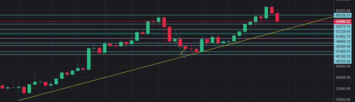 altcoindiary's tweet photo. $BTC #Bitcoin Günlük grafikte destekler bu şekilde. Buradaki destek ve dirençleri takip ediyorum. https://t.co/hQWBmHFlIX