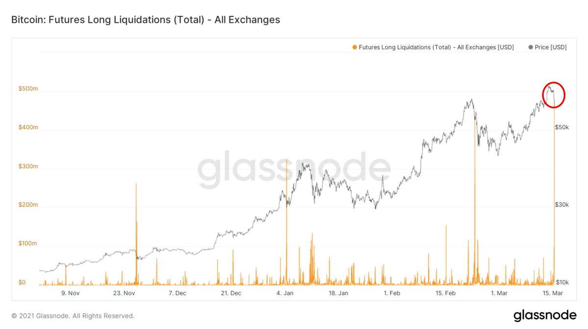 In the last hour alone, nearly $500M in #Bitcoin Longs got liquidated, this is a historic ATH. 

There is excess greed in the system, with 60% of contracts levered 20x or more. 

Long liquidations are an artifact of the current bull market.