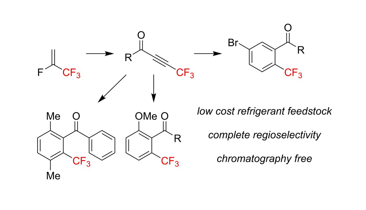 Paper number 3 of my PhD out now in the Journal of Fluorine Chemistry - an unusual deoxygenation reaction to get to some trifluoromethyl aromatics: doi.org/10.1016/j.jflu…
