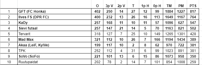 Futsali's tweet photo. Futsal-liigan runkosarjan maratontaulukossa @AkaaFutsal nousi @tpkfutsal kanssa samaan pistemäärään 381. Paremmalla piste/keskiarvolla Akaa nousi sijalle 7. #futsalfi 

Taulukko löytyy täältä: https://t.co/Q8OUTkbAYu https://t.co/HyYaPk717p