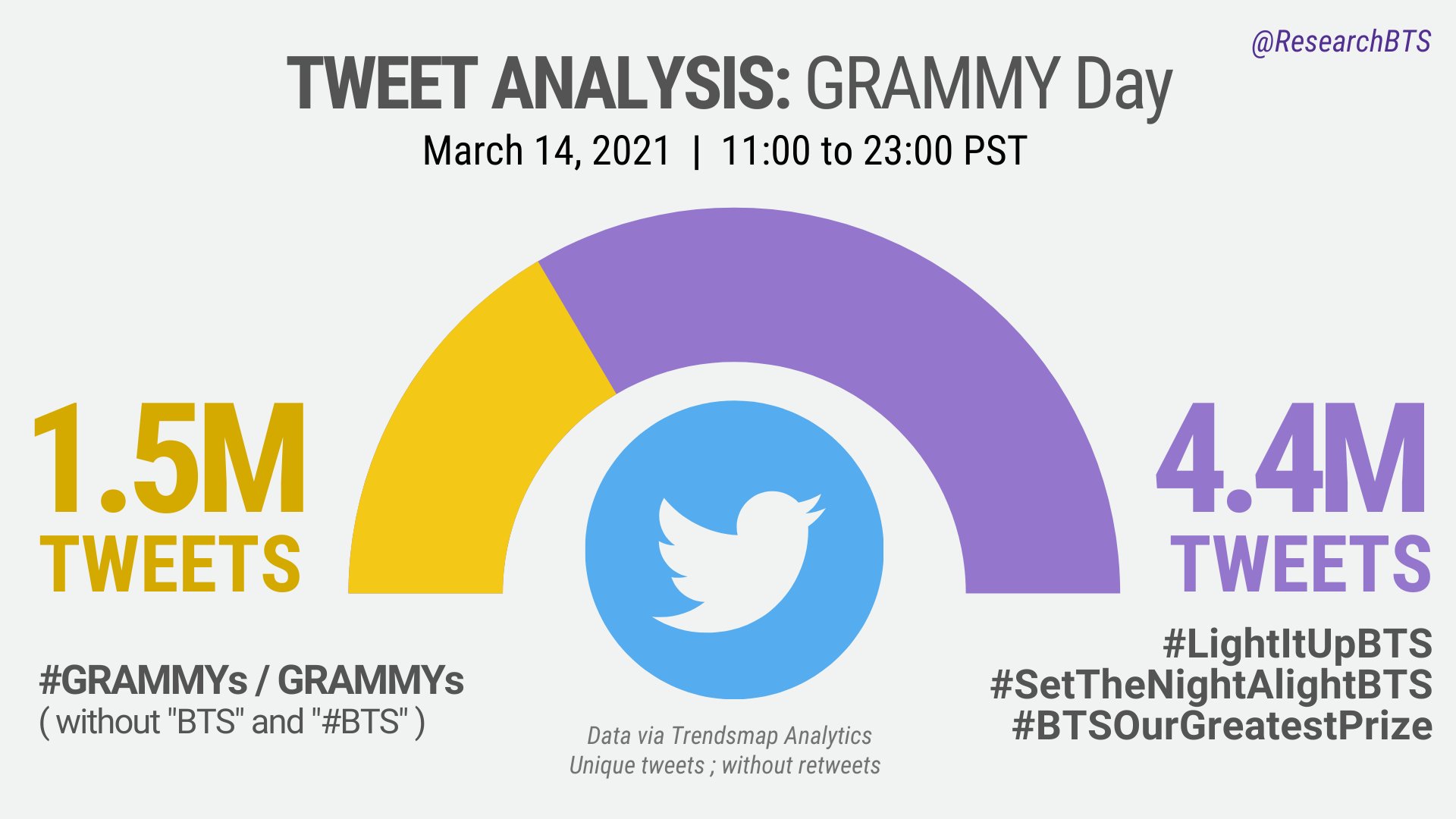 Did BTS win a Grammy in 2023? Snubbed trend takes over Twitter as fans  react online