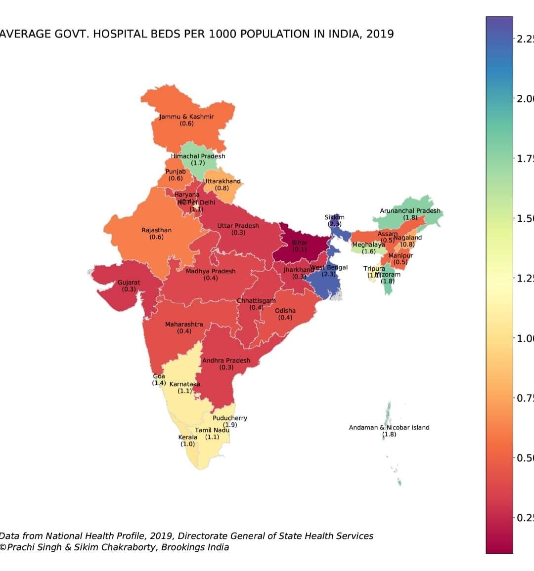 StoicBengali's tweet photo. Amidst all the fake propaganda spread by @BJP4India, Bengal (2.3) has the highest number of hospital beds per 1000 population in India 

Data: NHP, '19 https://t.co/H2HLOumKAN

FYI: Developed nations like Sweden (2.1) &amp; Qatar (1.3) are behind Bengal

Data: https://t.co/NQ09BVEzxR https://t.co/HCSiRibDBn