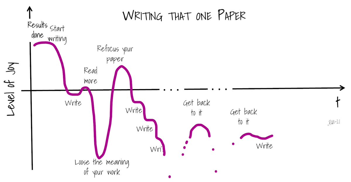 Not all paper writing processes are the same. Why is this one a burden whether I am working on it or not? #AcademicTwitter #AcedemicChatter