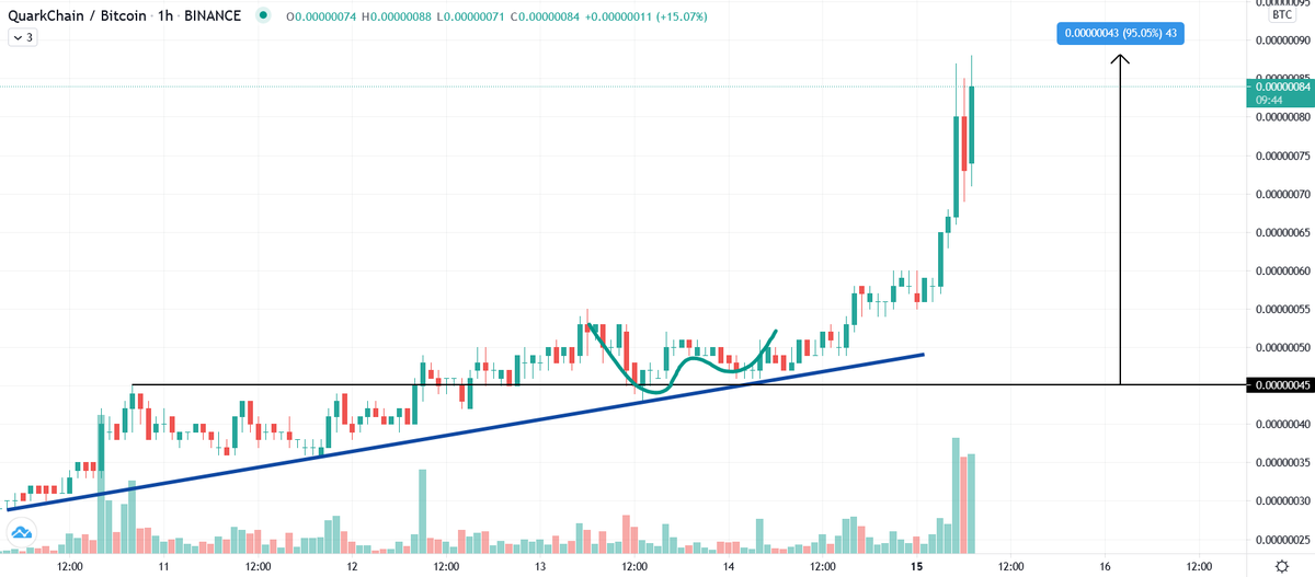 Wow, another good call. 95% since my entry $QKC
Please like &amp; RT.