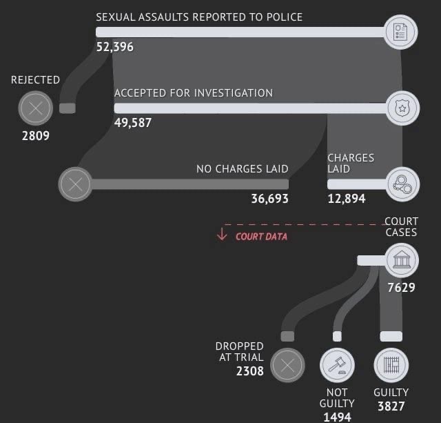 Micah Projects (@micahprojects) on Twitter photo If anyone has any doubt as to why women don't have any faith in the justice system.....
#believesurvivors
*Reported sexual assault outcomes NSW 2009-2018
**theage.com.au/invisible-crime
***tinyurl.com/yem3mejm If anyone has any doubt as to why women don't have any faith in the justice system.....
#believesurvivors
*Reported sexual assault outcomes NSW 2009-2018
**theage.com.au/invisible-crime
***tinyurl.com/yem3mejm