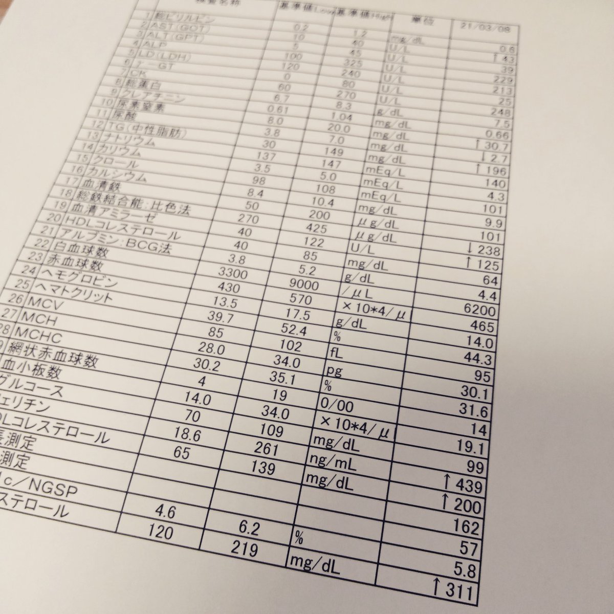 子沢山主夫 平野健太郎 On Twitter Hba1c ヘモグロビンエーワンシー 糖化ヘモグロビン 基準値 4 6 6 2 測定値 5 8 Alp アルカリホスタファーゼ 肝臓 胆道の病気 がんの転移 基準値 100 325 測定値 229 Mcv 平均赤血球容積 赤血球の大きさ