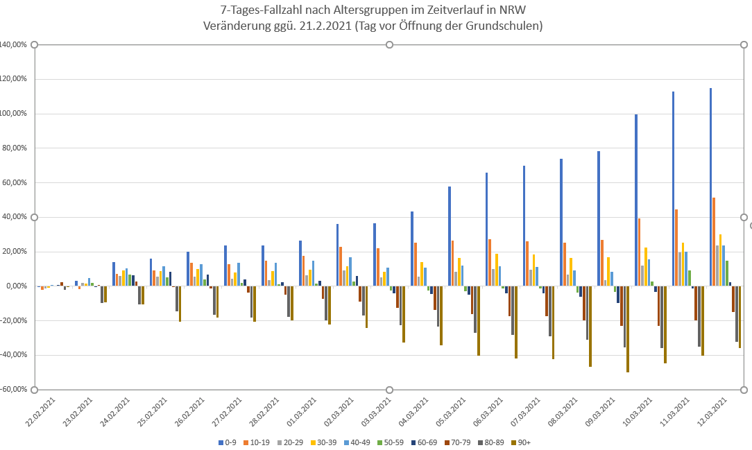 Wünsche allen Lehrer*innen und Schüler *innen viel Glück beim heutigen, von der Landesregierung organisierten, Superspreaderevent Schule und hoffe auf möglichst wenige Tote und Spätfolgen.
Statistiken, Prognosen, Warnungen... egal! 😡
Testen, testen, testen! 

#Impfluencer #twlz
