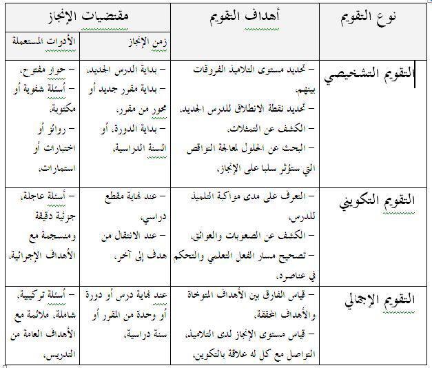 عبدالله العازمي On Twitter هام للمعلمين والمعلمات في اختبار الرخصة المهنية العام أنواع التعزيز والعقاب أنواع التقويم واهدافه انواع التقويم التي يستخدمها المعلم في تقويم أداء المتعلمين Https T Co Fof1s9qqtc