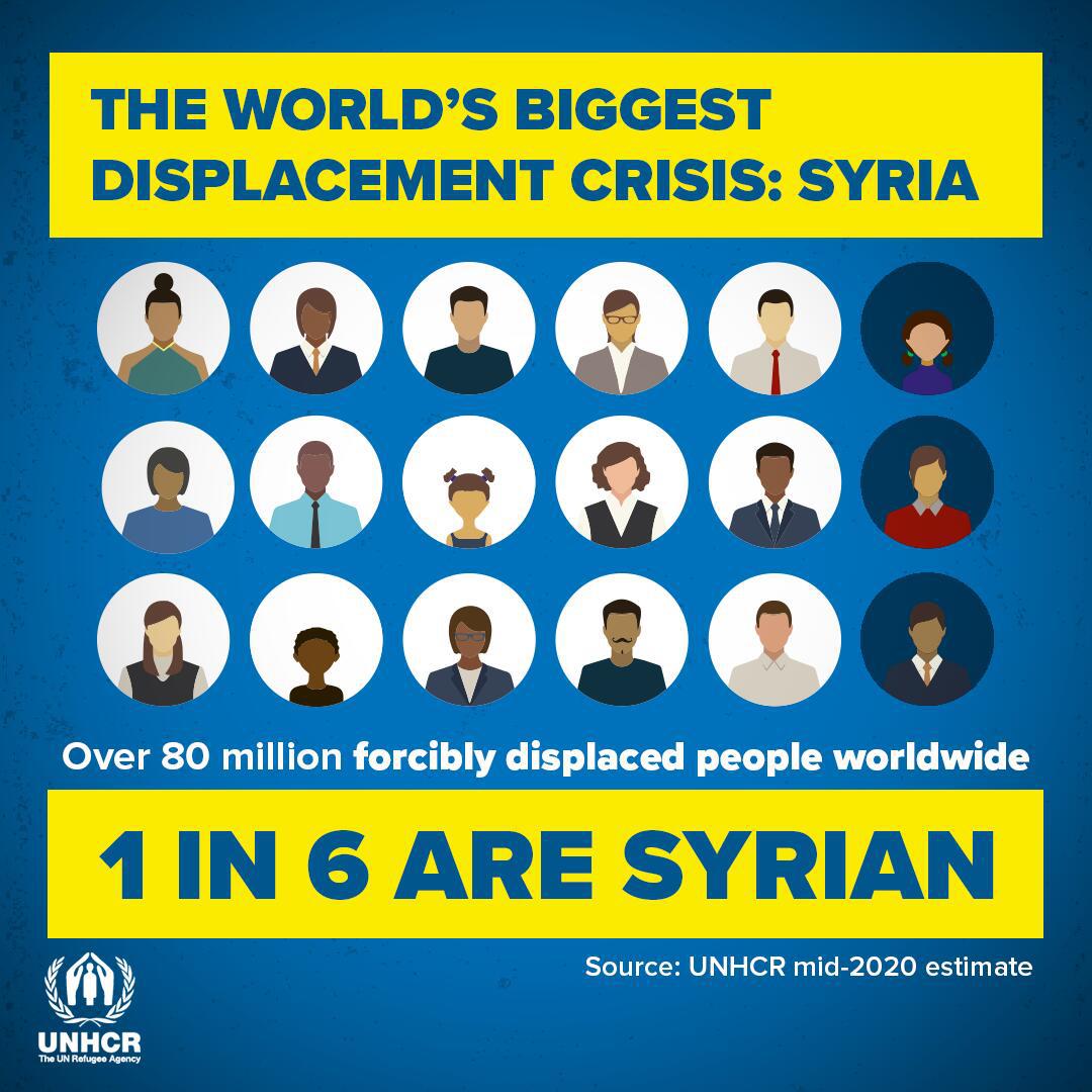 10 years on, the situation for refugees in #Syria is more difficult than ever. 

#Syria10 #COVID19