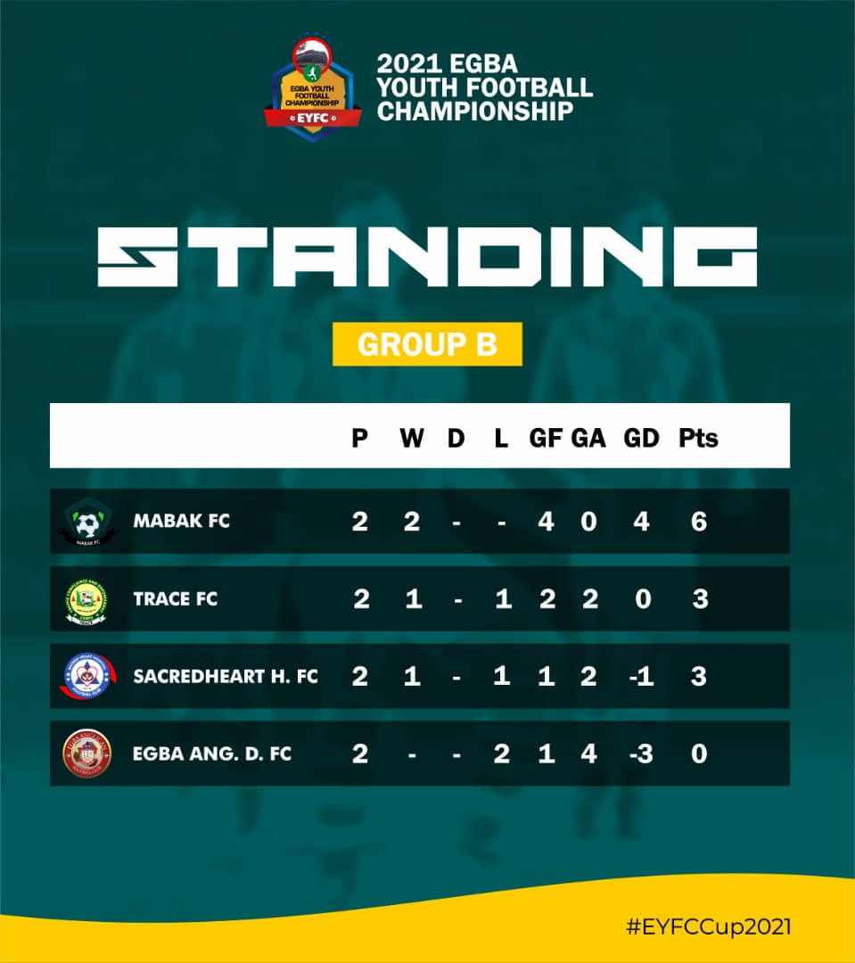 EYFCCup's tweet photo. Here's how all teams stand after the end of Week 2 of #2021EYFCCup in Group B👇
MABAK FC of Lantoro became the first team to reached the Round of 16 over the weekend.

The other 3 teams in the group still have (Anglican, mathematical) chance of progressing from this group. https://t.co/uSDsW2277c
