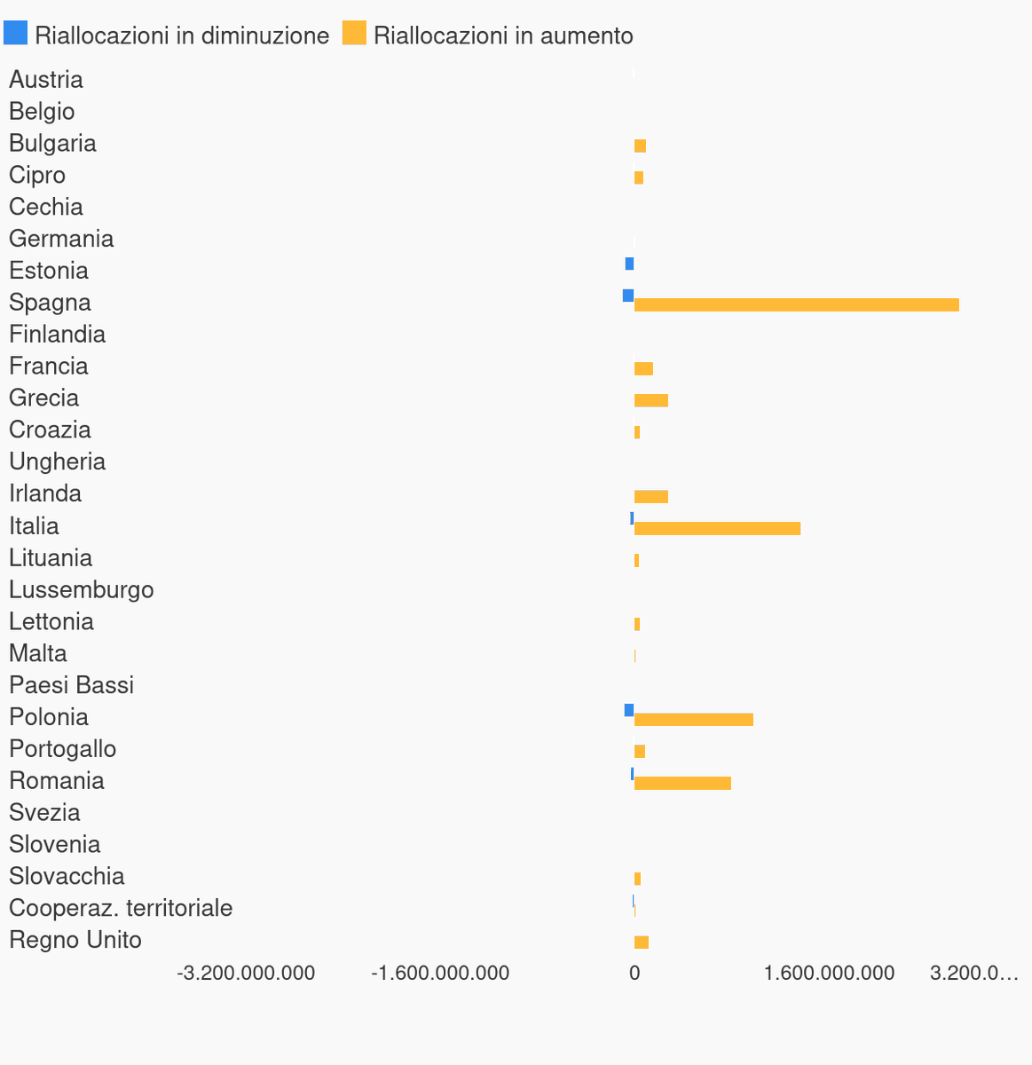 openpolis's tweet image. Spagna, Italia, Polonia e Romania i paesi con i maggiori ricollocamenti nel comparto sanitario. #Edjnet openpolis.it/limpatto-dei-f…