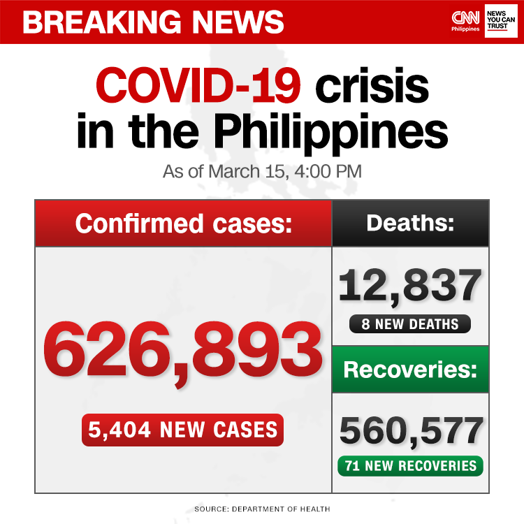 newswatchplusph's tweet photo. BREAKING: The DOH reports 5,404 new COVID-19 infections, as the nationwide tally jumps to 626,893, with 53,479 active cases. 

This is the country’s highest single-day increase since Aug. 14 last year. https://t.co/biHiCniu5x