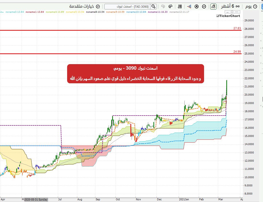 سعر سهم اسمنت تبوك