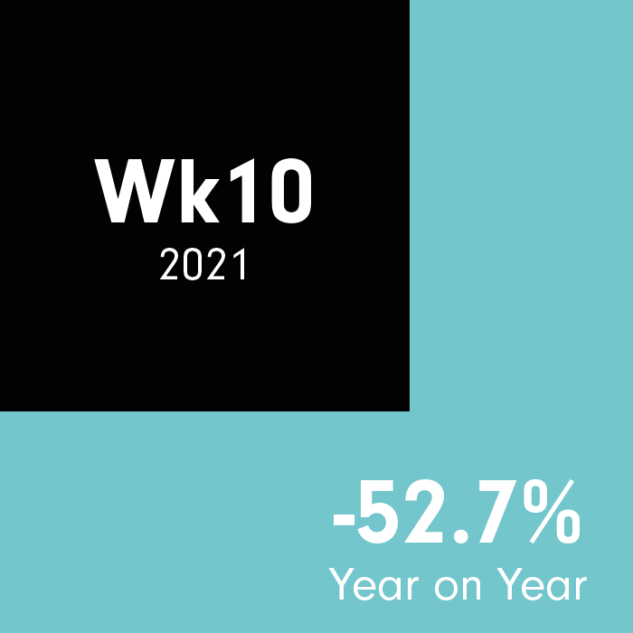 MRIOnLocation's tweet photo. "As we approach the anniversary of the first Lockdown we can see the significant degree to which consumer activity has changed since the same week in 2020..."

Subscribe to our weekly insights and keep up to date with the latest industry data.

https://t.co/1vBIKC3U3s https://t.co/5e1kHER9EO