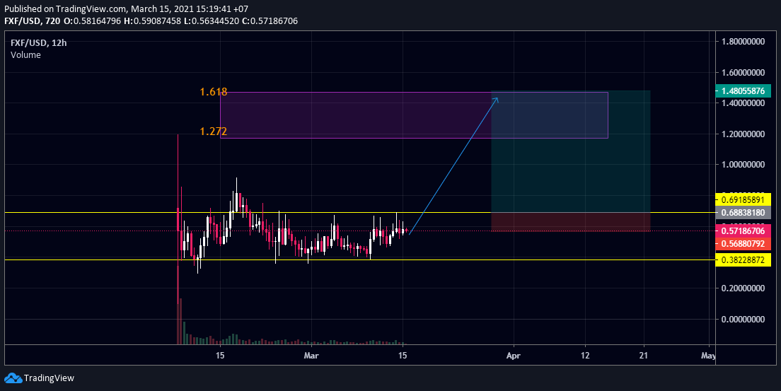 Coachkcrypto's tweet photo. I think once we see FXF break this range it goes to the purple box. Looking at a huge trade opp just be patient for it to close above and retest!

@Finxflo $FXF https://t.co/sOBfGe4H8B