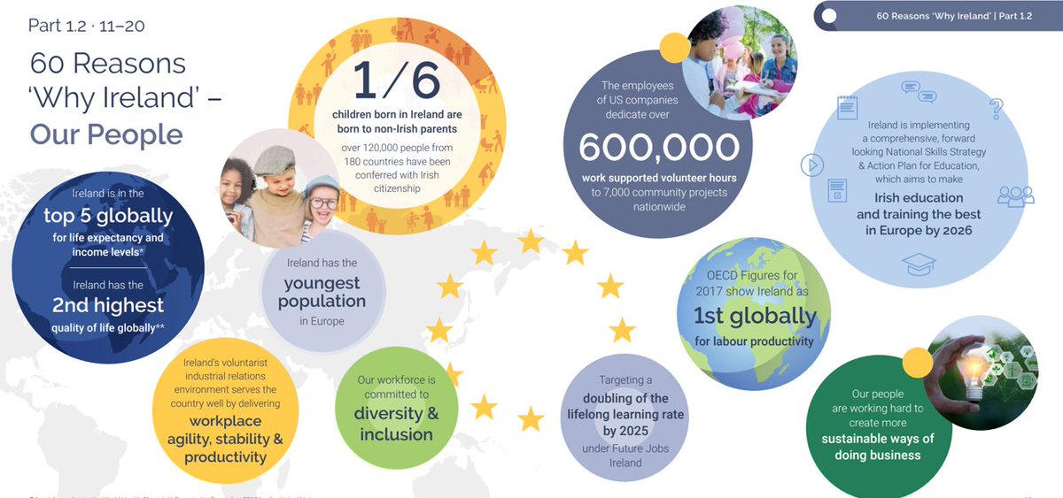AmericanChamber's tweet photo. There are many reasons why US companies invest in Ireland. To celebrate our 60th year we are sharing just 60 of them. 1-20 focus on OUR PEOPLE #AmCham60 #StPatricksDay #WhyIreland See all 60 here: https://t.co/YdUaINggiA https://t.co/1VUUNExSVV